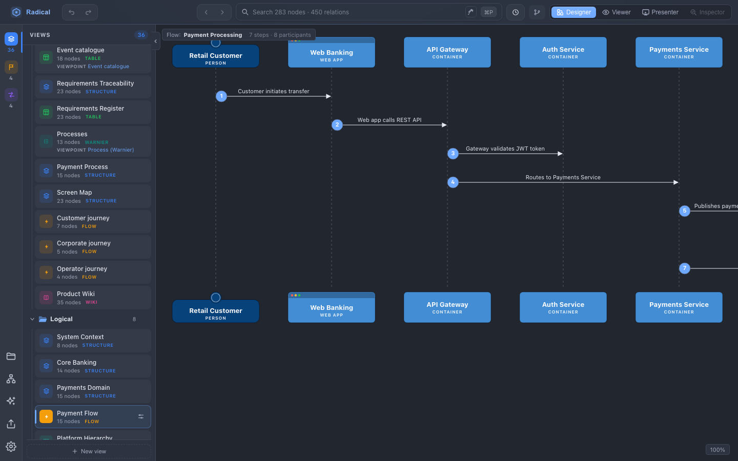 Flow view: participants across the top, numbered arrows for each step of the Payment Processing sequence