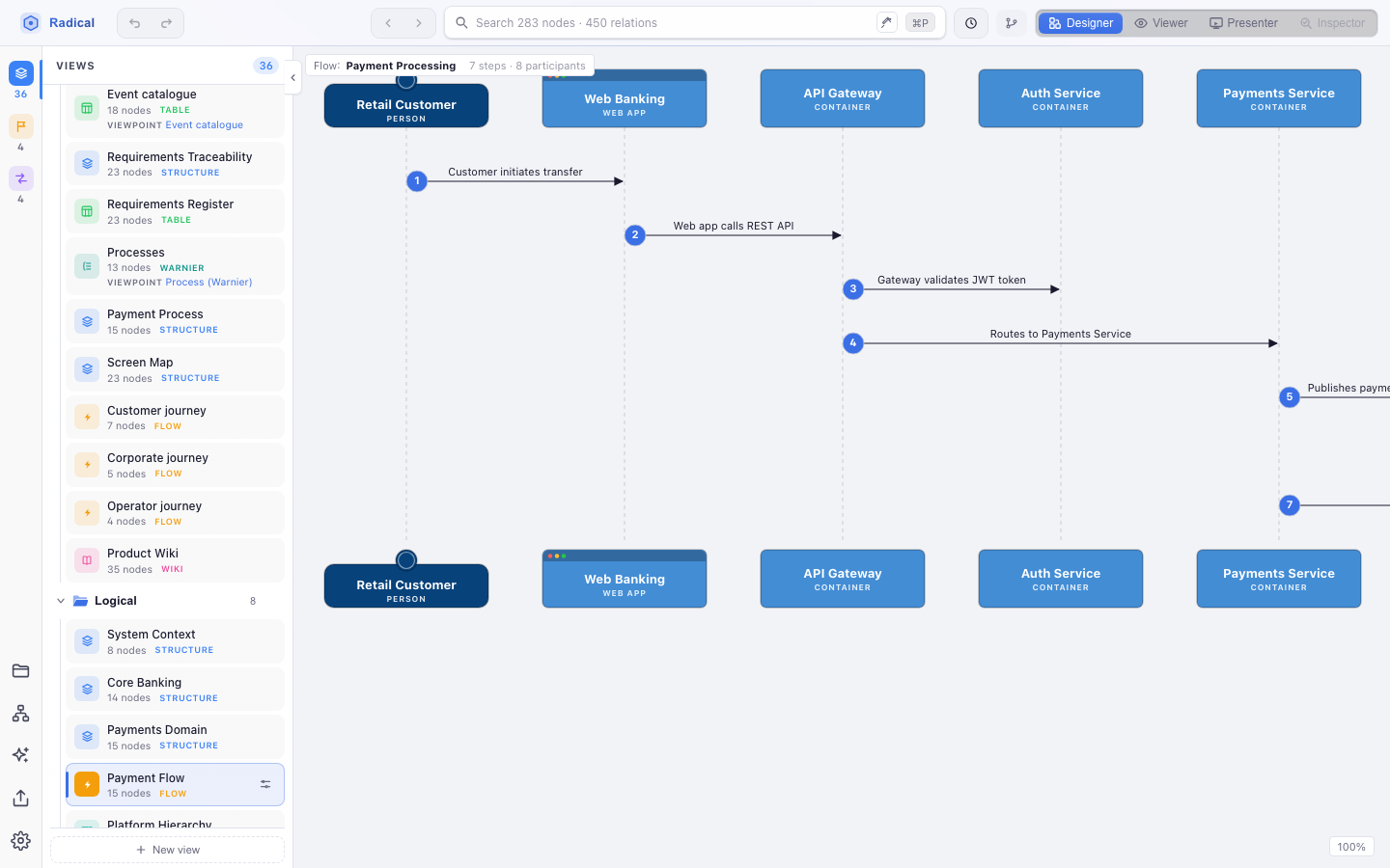 Flow view: participants across the top, numbered arrows for each step of the Payment Processing sequence