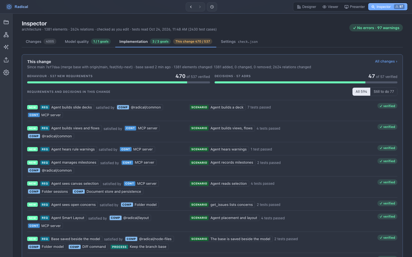 Inspector, Implementation tab: requirements and decisions verified, named tests passing, tests the model names, what falls out from requirement to passing test and from ADR to passing check, coverage by element and what needs attention