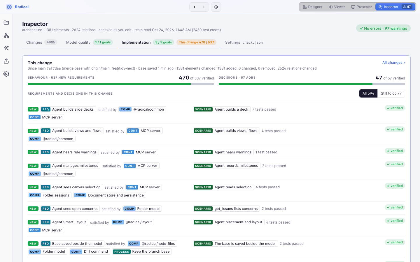 Inspector, Implementation tab: requirements and decisions verified, named tests passing, tests the model names, what falls out from requirement to passing test and from ADR to passing check, coverage by element and what needs attention