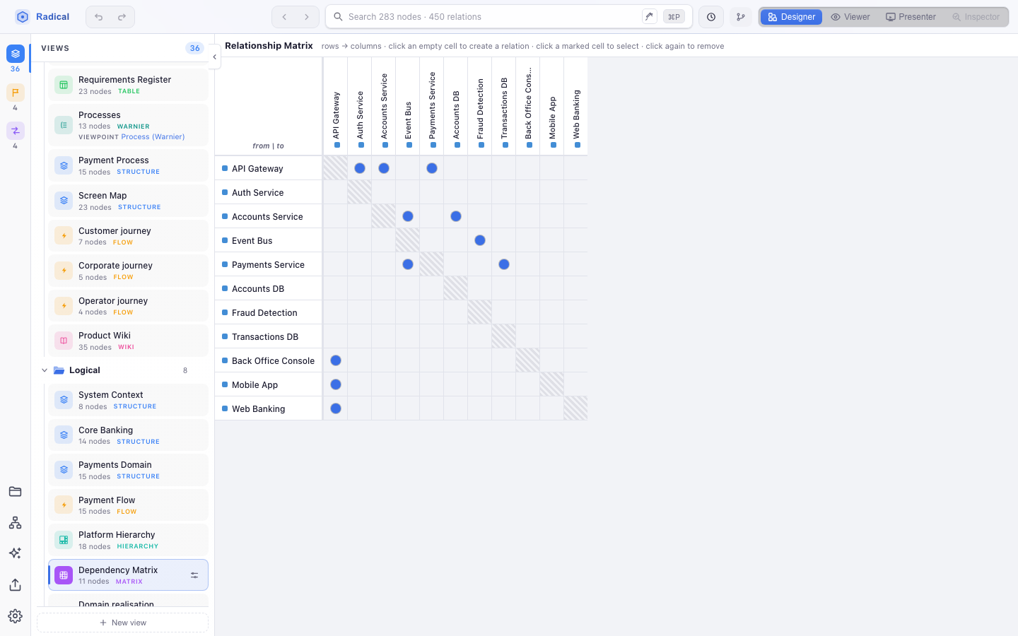 Dependency structure matrix with elements on rows and columns and coloured cells where relations exist