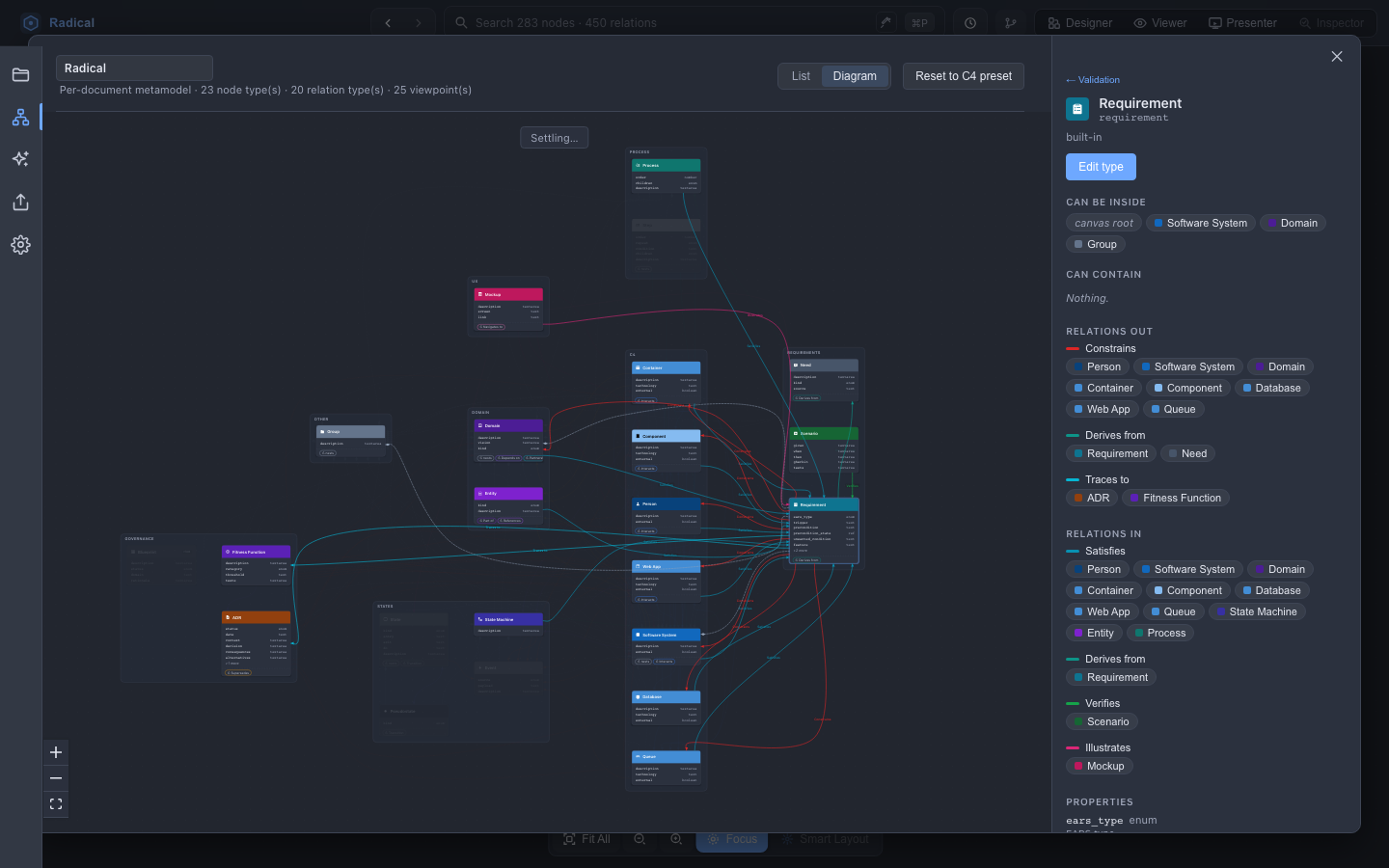 The Diagram tab of the metamodel editor on the Radical metamodel with Requirement selected: its lines to the types it links to, and beside it where a requirement may sit and every relation going out and coming in