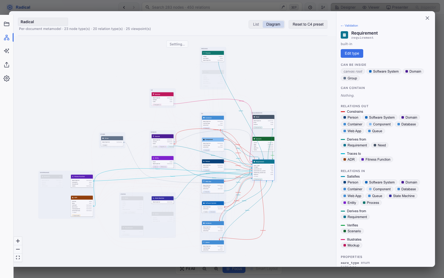 The Diagram tab of the metamodel editor on the Radical metamodel with Requirement selected: its lines to the types it links to, and beside it where a requirement may sit and every relation going out and coming in